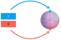 Figure 3. Difference between a bit and a quantum bit.