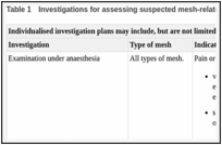 Table 1. Investigations for assessing suspected mesh-related complications.