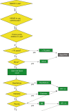 Fig. 11.1. Part of the clinical rule gastric protection, represented in GLIF, created in CDSS Gaston (Medecs BV).