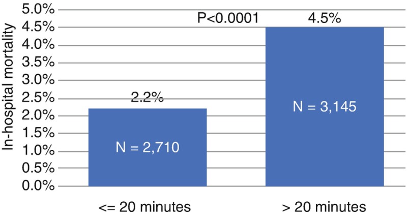 Fig 216 First Medical Contact Time To Catheterization Activation