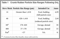 Table 1. Crumb Rubber Particle Size Ranges Following Original Sieving.