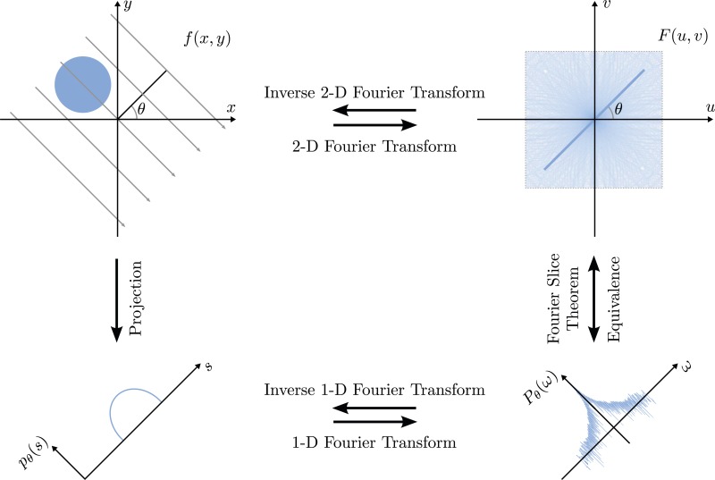 Figure 8 7 The Fourier Slice Theorem Establishes An Equivalence Between The Fourier Transform P 3 8 Of The Projection P3 S And A Line In The Fourier Transform F U V Of F X