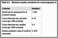 Table 5.2. Minimum quality standards for mammography in the USAa.