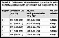 Table 5.3. Odds ratios, with and without correction for self-selection bias, for breast cancer mortality associated with screening in five regions of the Netherlands.