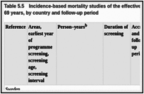 Table 5.5. Incidence-based mortality studies of the effectiveness of participation in mammography screeninga mainly in women aged 50–69 years, by country and follow-up period.