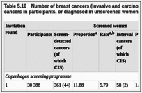 Table 5.10. Number of breast cancers (invasive and carcinoma in situ) detected at screening in participants, diagnosed as interval cancers in participants, or diagnosed in unscreened women (Copenhagen and Funen screening programmes, Denmark).