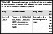 Table 5.18. Systematic reviews, pooled analysis, and meta-analyses of women at an increased risk of breast cancer screened with adjunct magnetic resonance imaging compared with mammography alone, with or without ultrasonography.