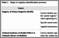 Table 1. Steps in registry identification process.