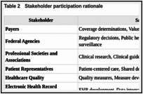 Table 2. Stakeholder participation rationale.