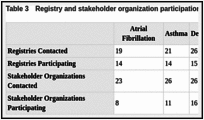 Table 3. Registry and stakeholder organization participation, by clinical area.