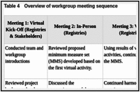 Table 4. Overview of workgroup meeting sequence.