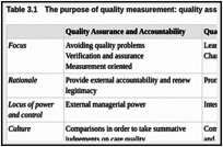 Table 3.1. The purpose of quality measurement: quality assurance versus quality improvement.