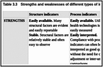 Table 3.3. Strengths and weaknesses of different types of indicators.