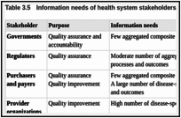 Table 3.5. Information needs of health system stakeholders with regard to quality of care.
