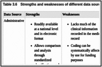Table 3.6. Strengths and weaknesses of different data sources.