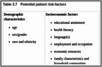 Table 3.7. Potential patient risk-factors.