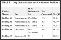 TABLE F.1. Key Characteristics and Condition of Facilities on Bethesda Campus.