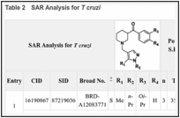 Table 2. SAR Analysis for T cruzi.