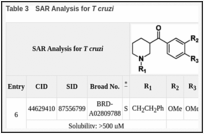 Table 3. SAR Analysis for T cruzi.