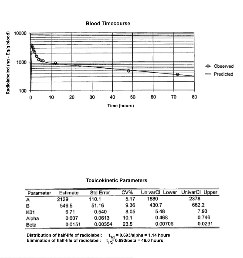 Figure J 3 Blood Timecourse And Toxicokinetic Parameter Ntp Technical Report On The Toxicity Studies Of O Chloropyridine Casrn 109 09 1 Administered Dermally And In Drinking Water To F344 N Rats And B6c3f1 N Mice
