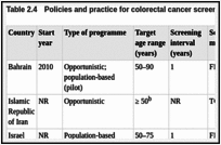 Table 2.4. Policies and practice for colorectal cancer screening in Central, West, and South Asiaa.