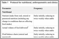 Table 1. Protocol for nutritional, anthropometric and clinical monitoring of nutrition support.