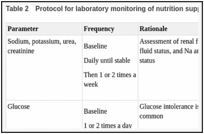 Table 2. Protocol for laboratory monitoring of nutrition support.
