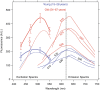 Fig. 2.15. Average excitation spectra (left) and emission spectra (right) of fundus auto-fluorescence: Blue spectra: group of young healthy subjects (n = 26; 15–28 years), and Red spectra: group of old healthy subjects (54–67 years).