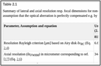 Table 2.1. Summary of lateral and axial resolution resp.