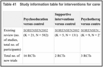 Table 41. Study information table for interventions for carers.