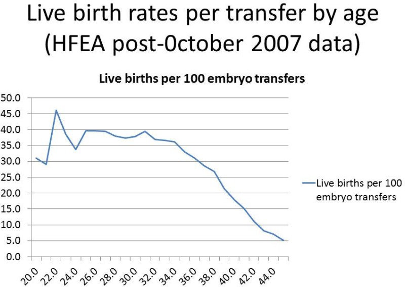 Figure 2. IVF success in terms of live births per 100 embryo transfers.