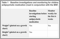 Table 1. Baseline investigations and monitoring for children and young people who are prescribed antipsychotic medication (read in conjunction with the BNF, BNFC and SPC).