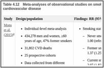 Table 4.12. Meta-analyses of observational studies on smoking cessation and incidence of total cardiovascular disease.