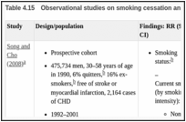 Table 4.15. Observational studies on smoking cessation and incident coronary heart disease.