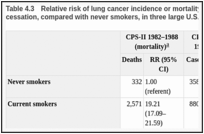 Table 4.3. Relative risk of lung cancer incidence or mortality by number of years since smoking cessation, compared with never smokers, in three large U.S. cohorts.