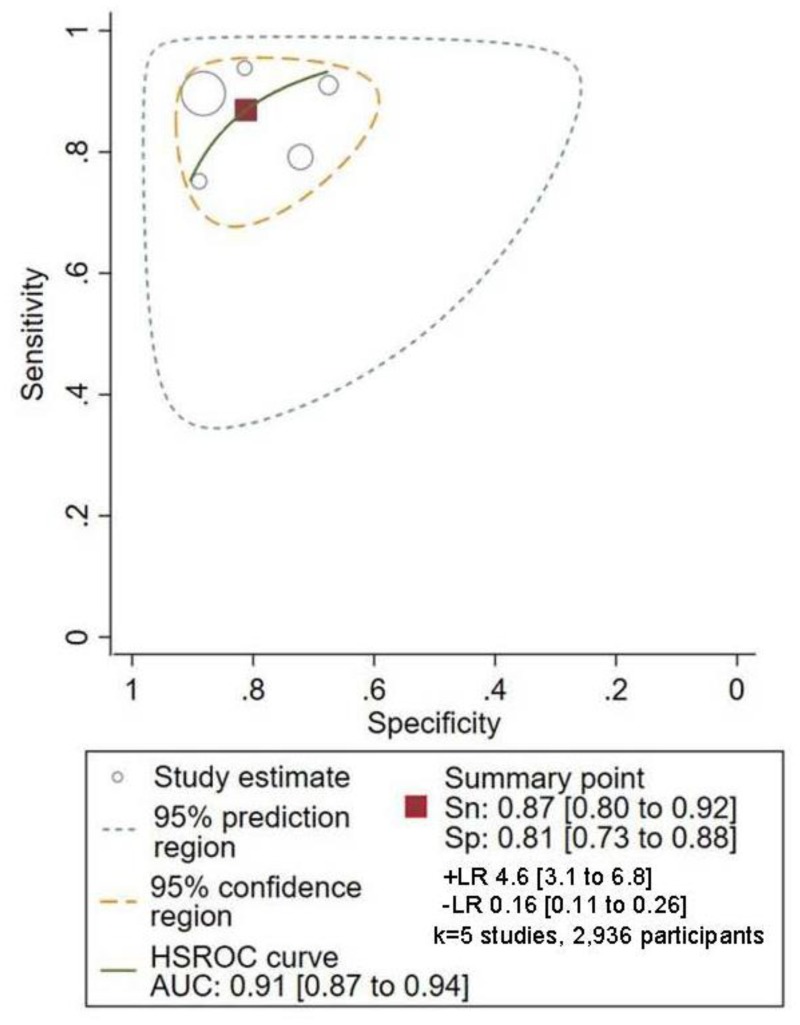 Receiver-Operating Characteristic Analysis for Evaluating Diagnostic Tests  and Predictive Models