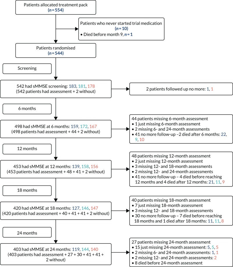 FIGURE 8. Flow chart showing the completeness over time of participant follow-up.