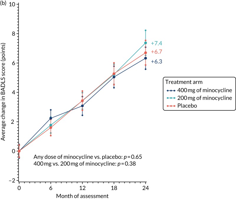 FIGURE 9. Change in sMMSE and BADLS scores from baseline to month 24 using imputation methods 1 (a and b) and 2 (c and d).