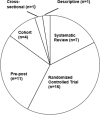 Figure 3 is a pie chart that summarizes the distribution of published studies by study design. The slice in the top right quadrant indicates that 7 systematic reviews were included in our analysis. Moving clockwise, the next slice shows that 16 randomized controlled trials were included. Continuing around the pie, the next slice indicates that 11 studies used a pre-post design. The next slice shows that there were 4 cohort studies. The next slice indicates that one cross-sectional study was included. Finally, the last slice indicates that one descriptive study was included.