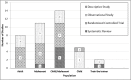 Figure 5 is a bar graph that shows the number of published studies by patient population and study design. Five bars are arrayed from left to right, each representing a different age cohort. The bar farthest to the left indicates that 8 studies were conducted in adults, including 5 randomized controlled trials and 3 observational studies. Moving to the right, the next bar shows that 11 studies included adolescent patients, including 1 systematic review, 5 randomized controlled trials, and 5 observational studies. The third bar shows that 14 studies were conducted in children and/or adolescents, including 5 systematic reviews, 6 randomized controlled trials, and 3 observational studies. Next, a shorter bar indicates that only 5 studies were conducted in children, including 4 observational studies and 1 descriptive study. Finally, the bar farthest to the right shows that 2 studies – 1 systematic review and 1 observational study – focused on training for asthma educators.