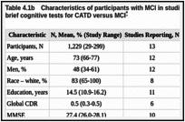Table 4.1b. Characteristics of participants with MCI in studies evaluating classification accuracy of brief cognitive tests for CATD versus MCI.