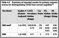 Table 4.3. Summary of reported results for primary outcomes: brief multidomain battery summary scores for distinguishing CATD from normal cognition.