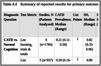 Table 4.4. Summary of reported results for primary outcomes: memory.