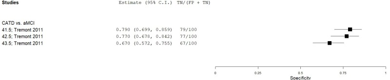 Figure C.10 details a forest plot that plots the specificity results of MCAS in eligible and low-moderate risk of bias studies.