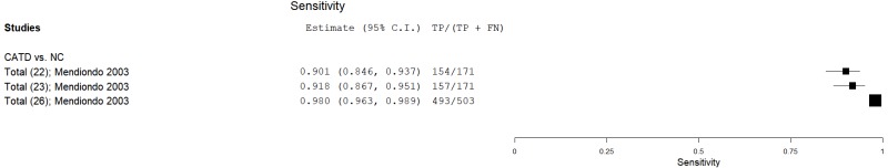Figure C.11 details a forest plot that plots the sensitivity of BAS in eligible and low-moderate risk of bias studies.