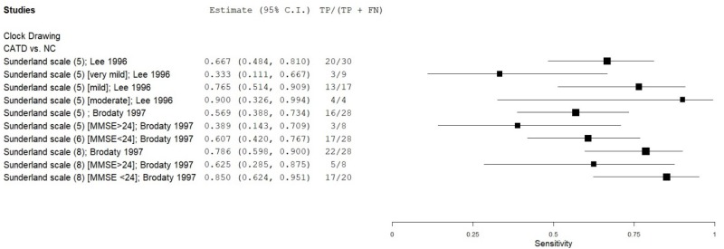 Figure C.17 details a forest plot that plots the sensitivity of clock drawing (Sunderland scale) in eligible and low-moderate risk of bias studies.