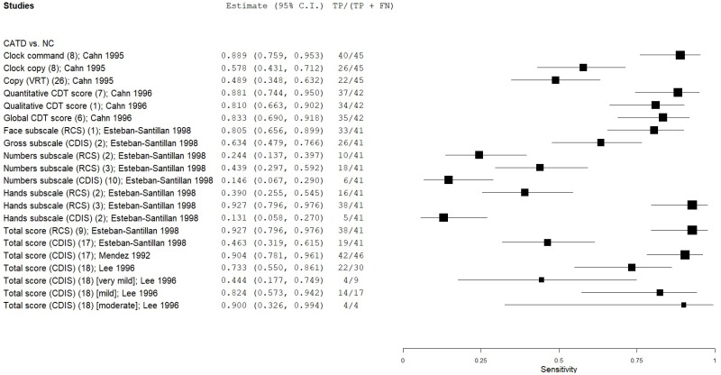 Figure C.19 details a forest plot that plots the sensitivity of other clock drawing tests in eligible and low-moderate risk of bias studies.