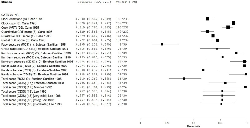 Figure C.20 details a forest plot that plots the specificity results of other clock drawing tests in eligible and low-moderate risk of bias studies.