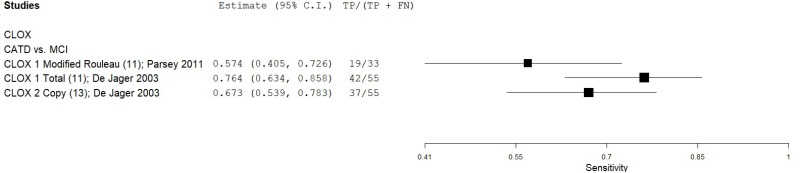 Figure C.21 details a forest plot that plots the sensitivity of CLOX in eligible and low-moderate risk of bias studies.