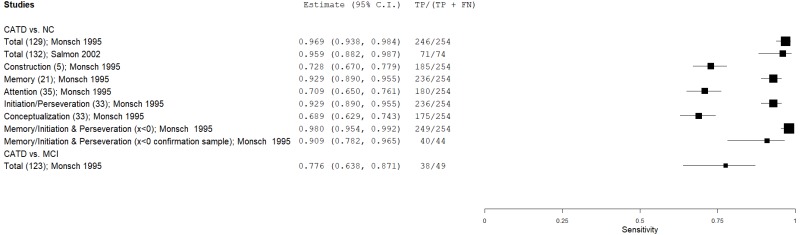 Figure C.23 details a forest plot that plots the sensitivity of DRS in eligible and low-moderate risk of bias studies.